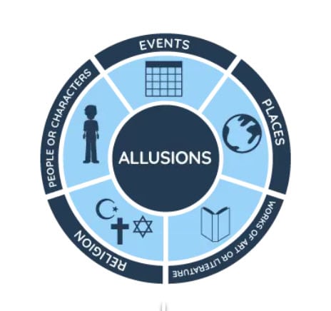 “Nothing Gold Can Stay.” “You’re right.” Allusion Poetry Explained. Clearly! 13-How to Understand Allusions.